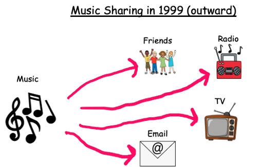 Music Sharing 1999