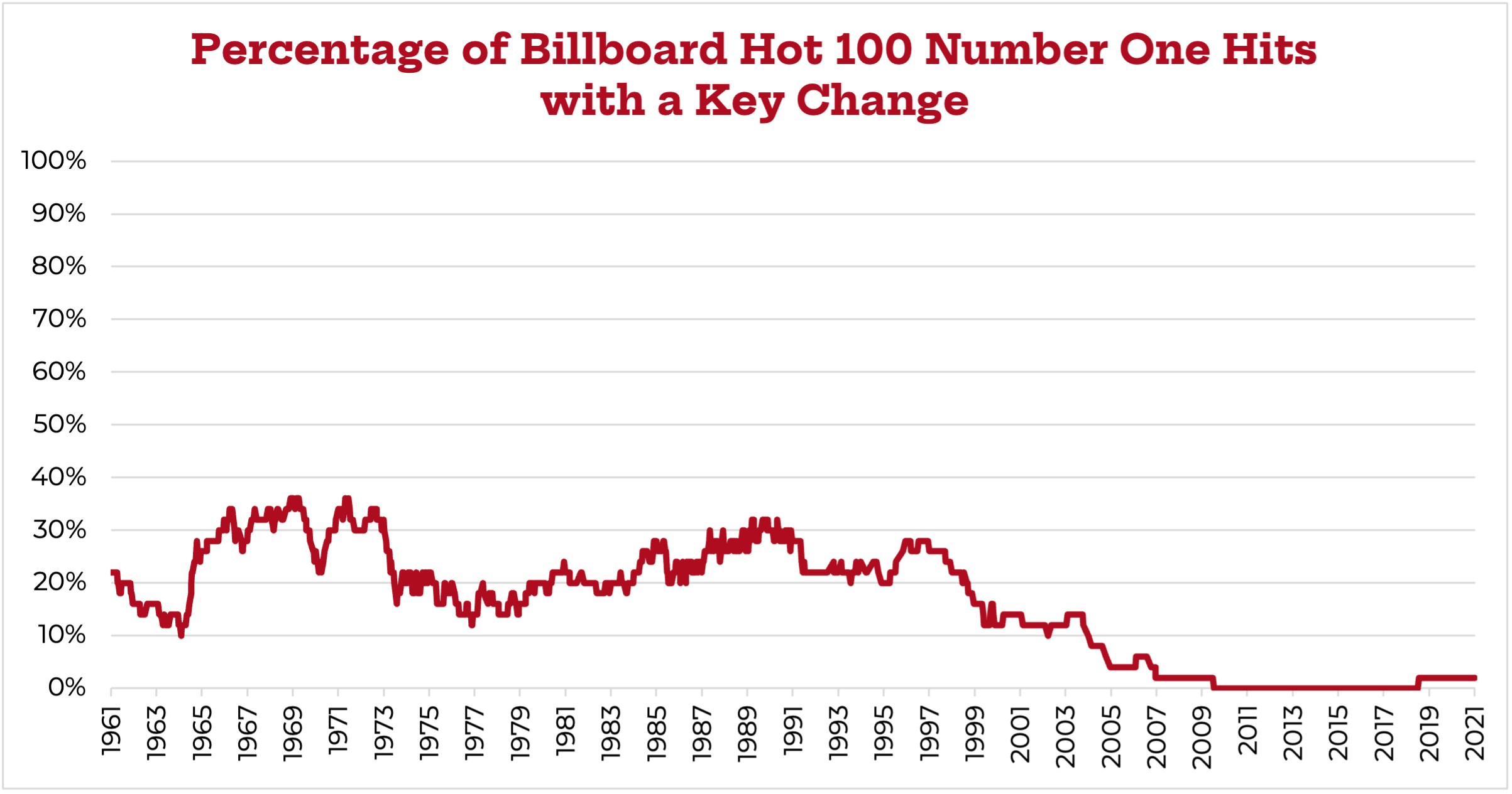 How the Billboard 100 Lost the Key Change