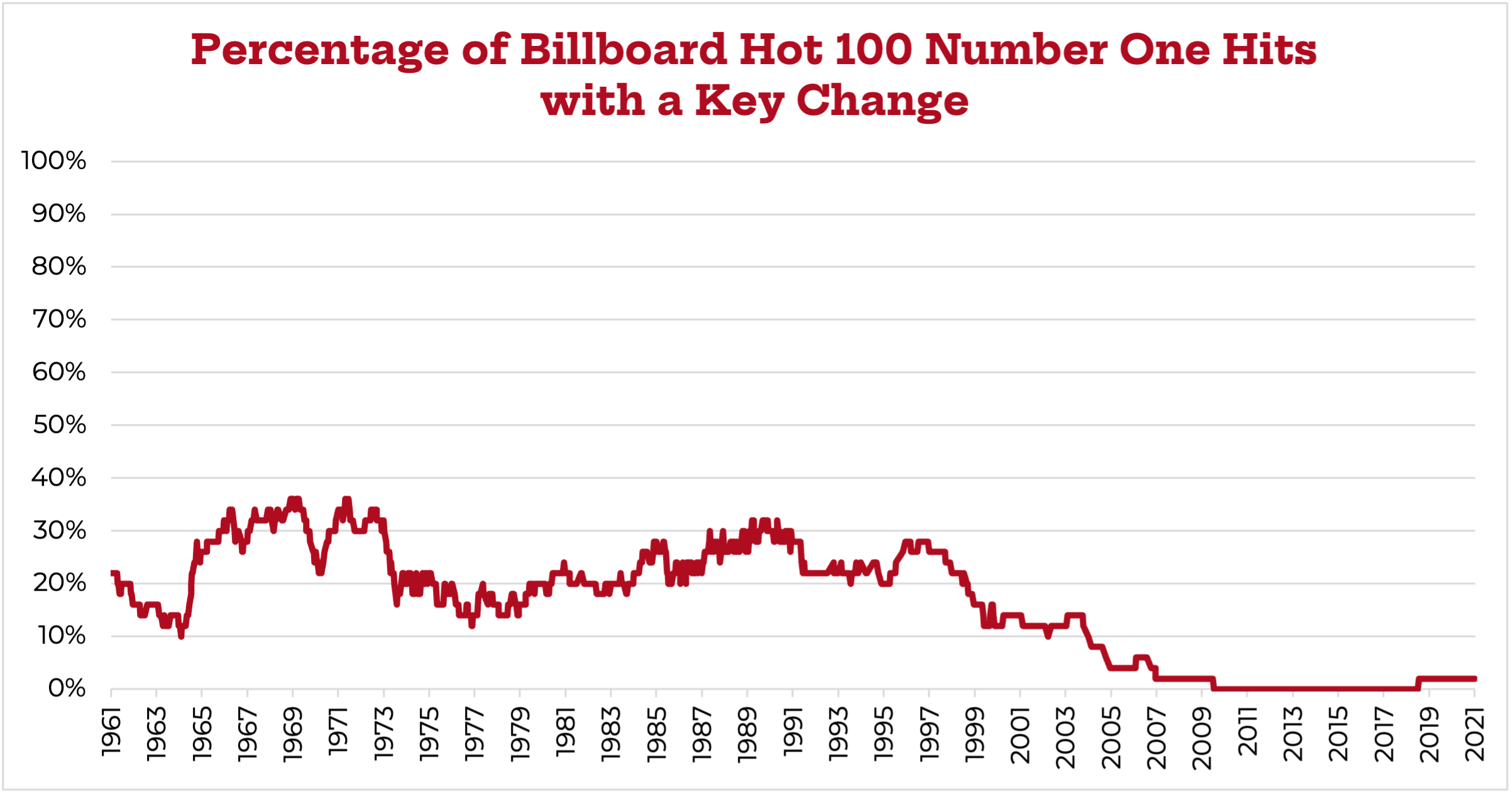 Number One Hits With Key Change