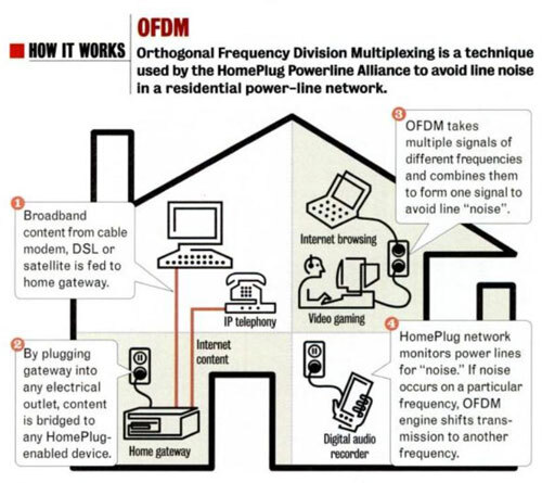 How Broadband Over Powerlines Works