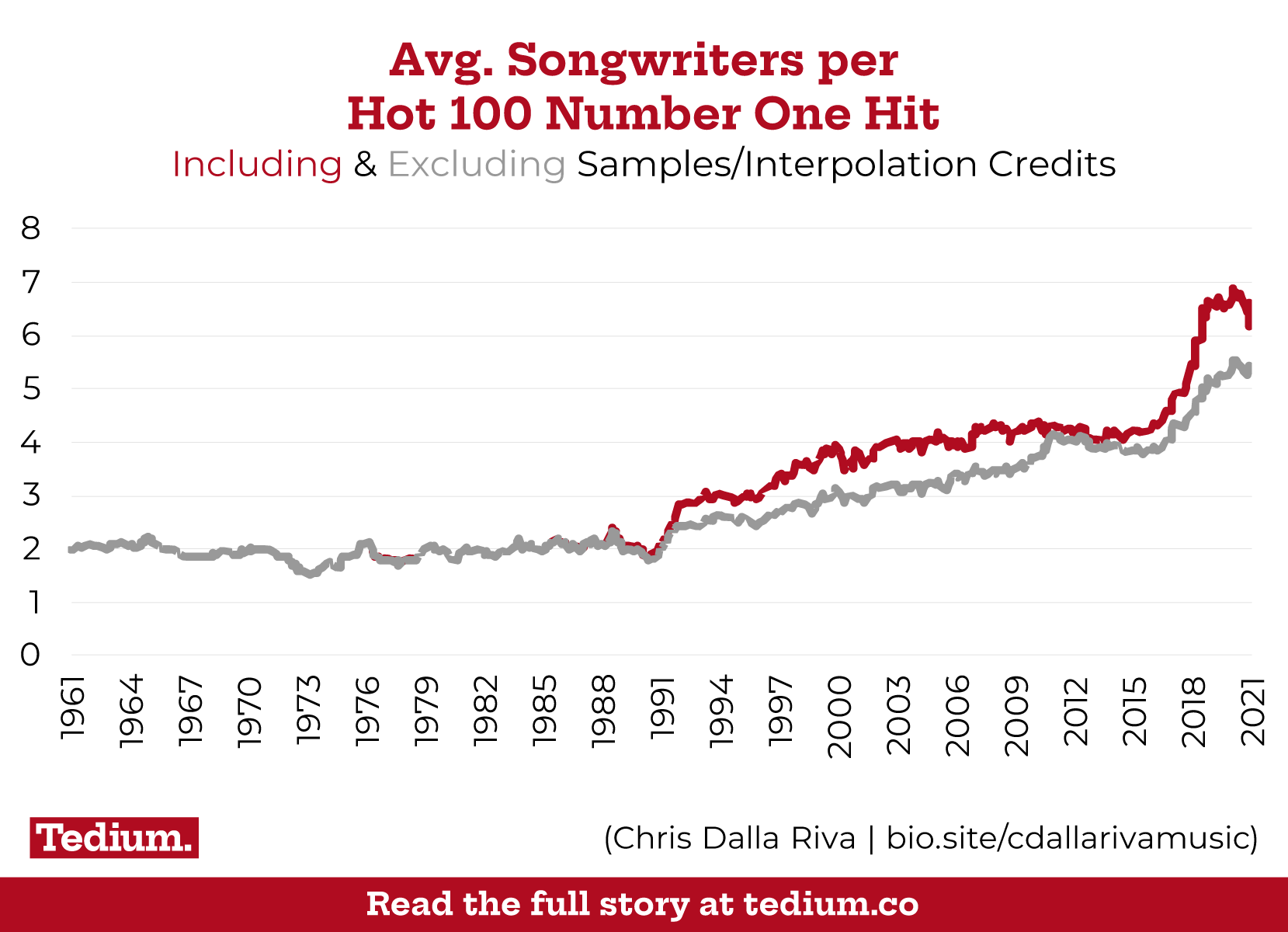 Songwriters Number One Interpolation