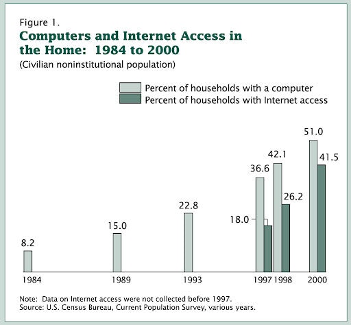 Internet access chart